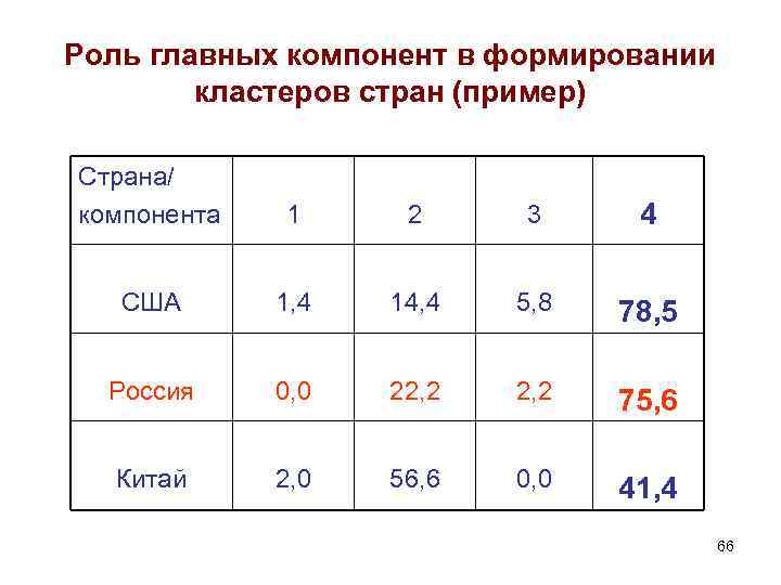 Роль главных компонент в формировании кластеров стран (пример) Страна/ компонента 1 2 3 4