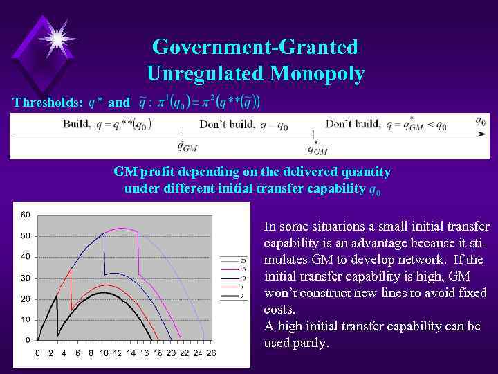 Government-Granted Unregulated Monopoly Thresholds: and GM profit depending on the delivered quantity under different