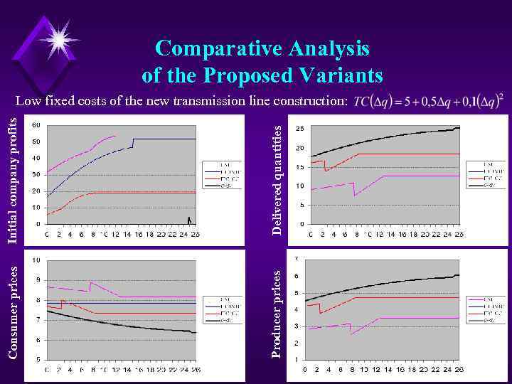 Comparative Analysis of the Proposed Variants Initial company profits Delivered quantities Consumer prices Producer