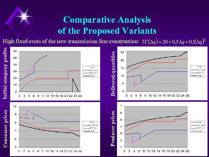 Comparative Analysis of the Proposed Variants Initial company profits Delivered quantities Consumer prices Producer
