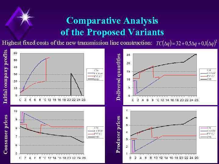 Comparative Analysis of the Proposed Variants Initial company profits Delivered quantities Consumer prices Producer