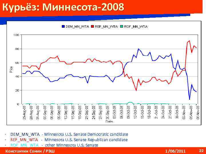 Курьёз: Миннесота-2008 • DEM_MN_WTA - Minnesota U. S. Senate Democratic candidate • REP_MN_WTA -