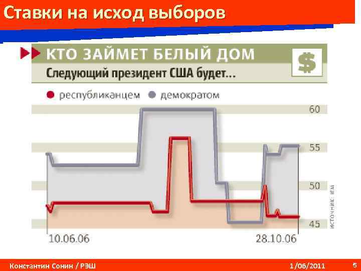 Ставки на исход выборов Константин Сонин / РЭШ 1/06/2011 5 