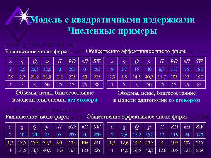 Модель с квадратичными издержками Численные примеры Общественно эффективное число фирм: Равновесное число фирм: n