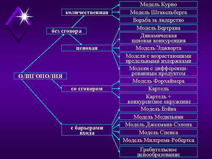 количественная без сговора ценовая ОЛИГОПОЛИЯ со сговором с барьерами входа Модель Курно Модель Штакельберга