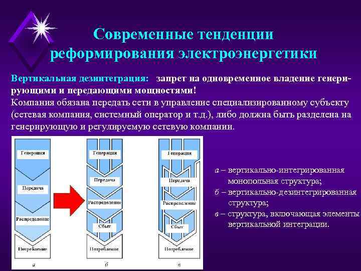 Современные тенденции реформирования электроэнергетики Вертикальная дезинтеграция: запрет на одновременное владение генерирующими и передающими мощностями!