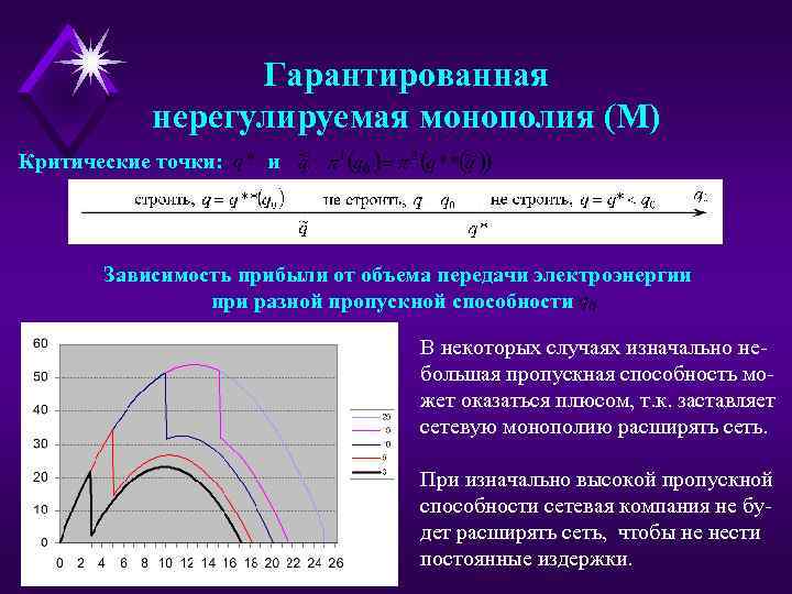 Гарантированная нерегулируемая монополия (М) Критические точки: и Зависимость прибыли от объема передачи электроэнергии при