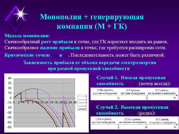 Монополия + генерирующая компания (М + ГК) Модель монополии: Скачкообразный рост прибыли в точке,