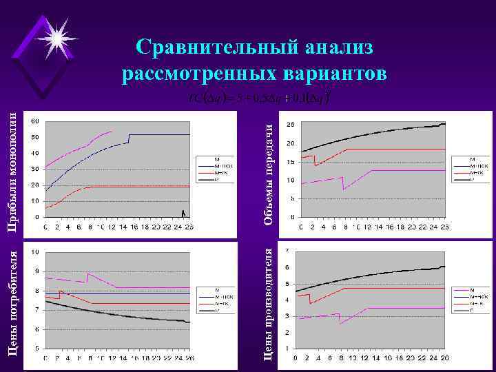 Прибыли монополии Объемы передачи Цены потребителя Цены производителя Сравнительный анализ рассмотренных вариантов 