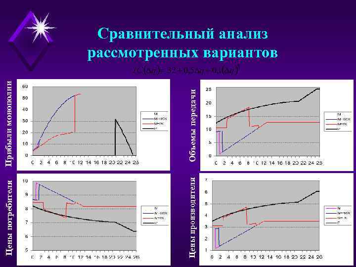 Прибыли монополии Объемы передачи Цены потребителя Цены производителя Сравнительный анализ рассмотренных вариантов 