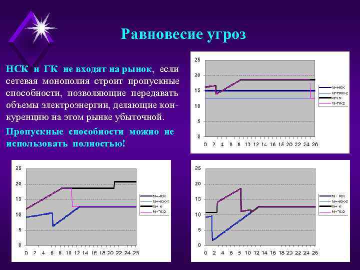 Равновесие угроз НСК и ГК не входят на рынок, если сетевая монополия строит пропускные