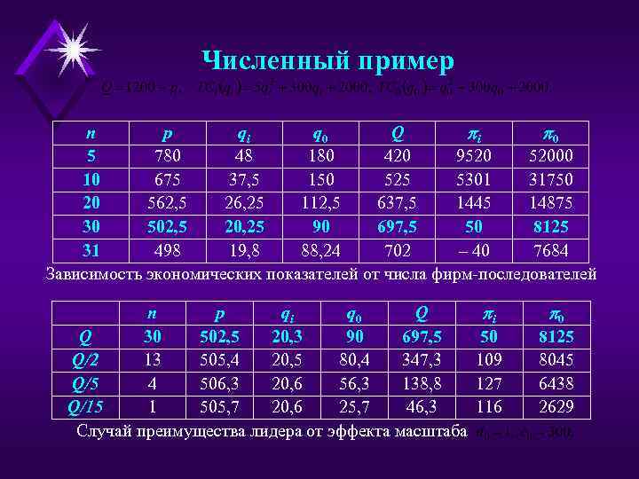 Численный пример n p qi q 0 Q i 0 5 780 48 180