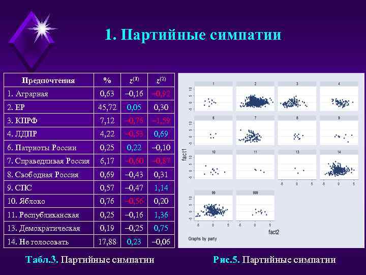 1. Партийные симпатии Предпочтения % z(1) z(2) 1. Аграрная 0, 63 – 0, 16