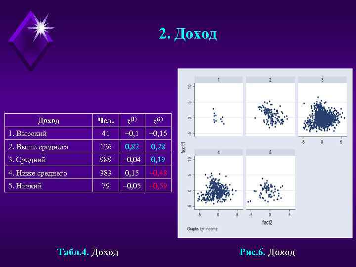 2. Доход Чел. z(1) z(2) 1. Высокий 41 – 0, 16 2. Выше среднего