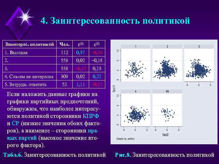 4. Заинтересованность политикой Заинтерес. политикой Чел. z(1) z(2) 1. Высокая 112 0, 37 –