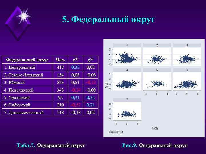 5. Федеральный округ Чел. z(1) z(2) 1. Центральный 418 0, 32 0, 02 2.