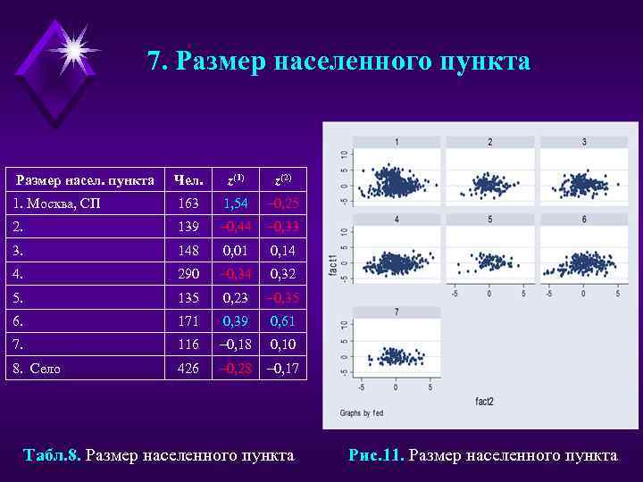 7. Размер населенного пункта Размер насел. пункта Чел. z(1) z(2) 1. Москва, СП 163