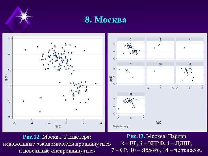 8. Москва Рис. 13. Москва. Партии Рис. 12. Москва. 2 кластера: 2 – ЕР,