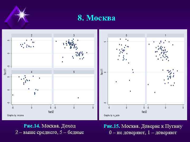 8. Москва Рис. 14. Москва. Доход 2 – выше среднего, 5 – бедные Рис.