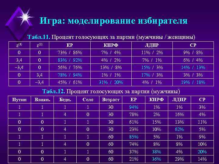 Игра: моделирование избирателя Табл. 11. Процент голосующих за партии (мужчины / женщины) z(1) z(2)