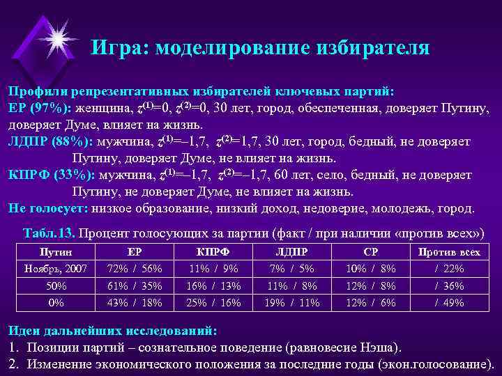 Игра: моделирование избирателя Профили репрезентативных избирателей ключевых партий: ЕР (97%): женщина, z(1)=0, z(2)=0, 30