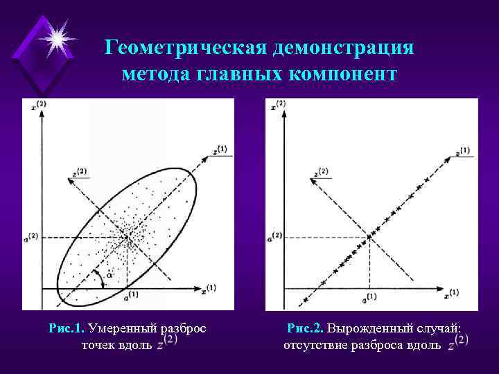 Геометрическая демонстрация метода главных компонент Рис. 1. Умеренный разброс точек вдоль Рис. 2. Вырожденный