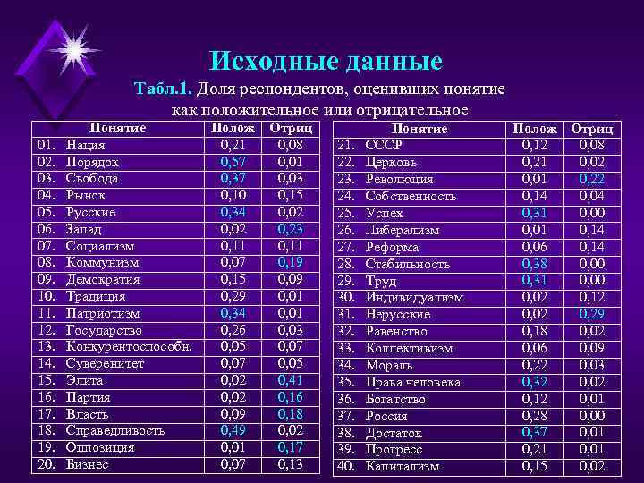 Исходные данные Табл. 1. Доля респондентов, оценивших понятие как положительное или отрицательное 01. 02.
