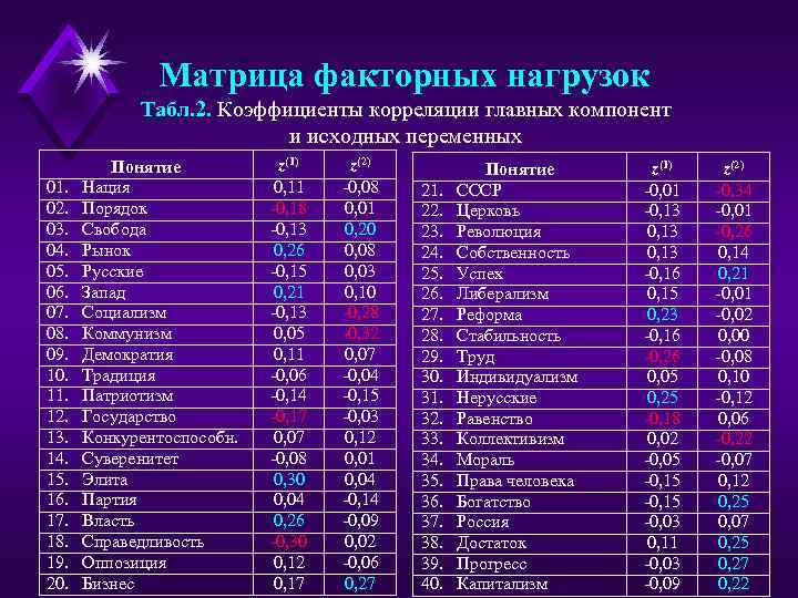 Матрица факторных нагрузок Табл. 2. Коэффициенты корреляции главных компонент и исходных переменных 01. 02.