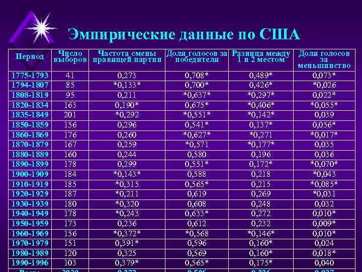 Эмпирические данные по США Период 1775 -1793 1794 -1807 1808 -1819 1820 -1834 1835