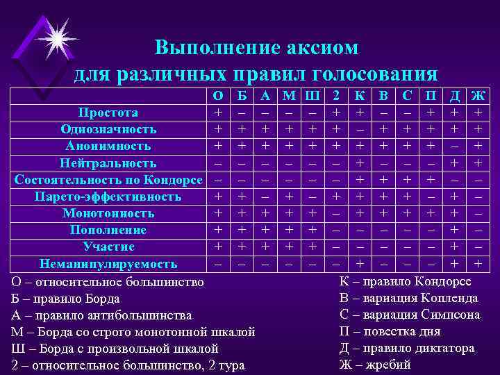 Выполнение аксиом для различных правил голосования О Б Простота + – Однозначность + +