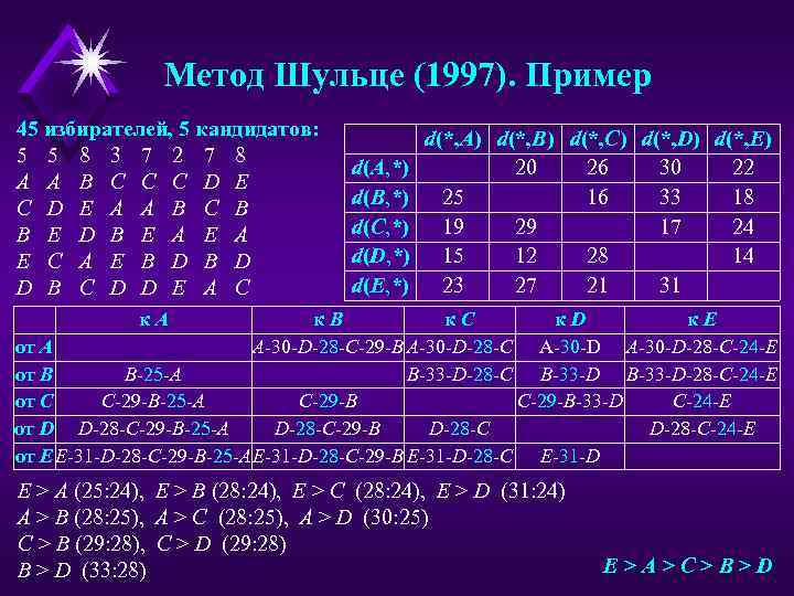 Метод Шульце (1997). Пример 45 избирателей, 5 кандидатов: 5 5 8 3 7 2