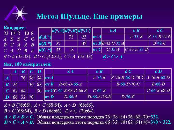 Метод Шульце. Еще примеры Кондорсе: к. A к. B к. C d(*, A) d(*,