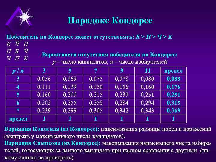 Парадокс Кондорсе Победитель по Кондорсе может отсутствовать: К > П > Ч > K