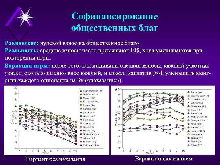 Софинансирование общественных благ Равновесие: нулевой взнос на общественное благо. Реальность: средние взносы часто превышают