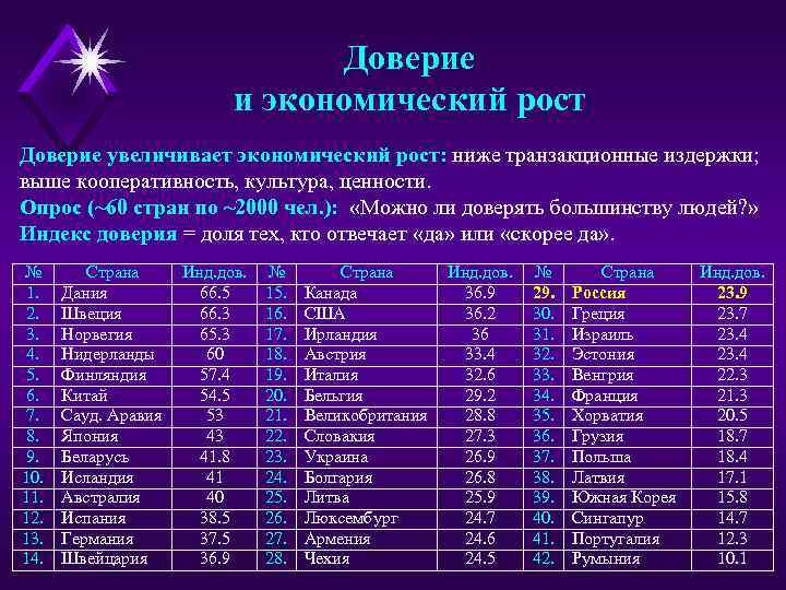 Доверие и экономический рост Доверие увеличивает экономический рост: ниже транзакционные издержки; выше кооперативность, культура,