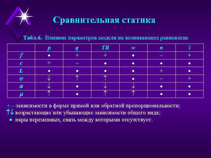 Сравнительная статика Табл. 6. Влияние параметров модели на возникающее равновесие f c L p