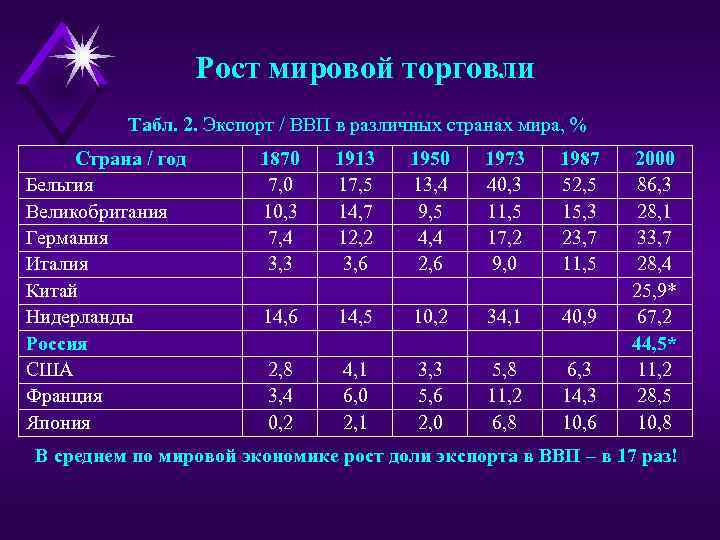 Рост мировой торговли Табл. 2. Экспорт / ВВП в различных странах мира, % Страна