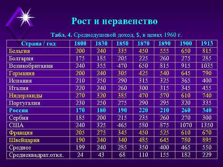 Рост и неравенство Табл. 4. Среднедушевой доход, $, в ценах 1960 г. Страна /