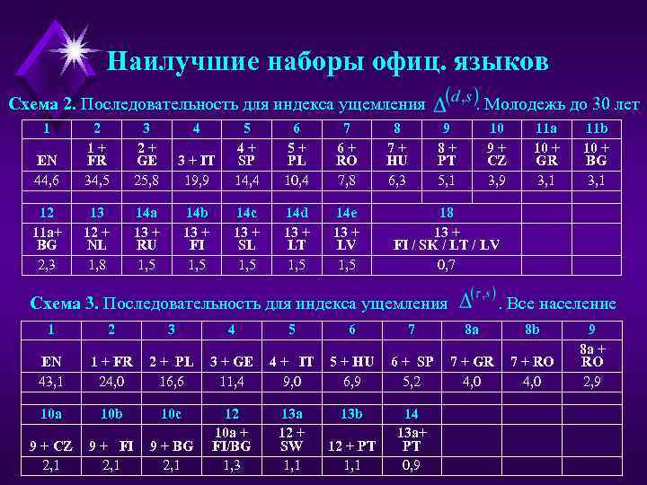 Наилучшие наборы офиц. языков Схема 2. Последовательность для индекса ущемления 1 EN 44, 6