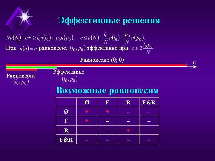 Эффективные решения При равновесие эффективно при Равновесие (0; 0) Равновесие Эффективно Возможные равновесия Ø