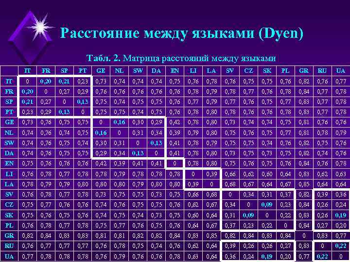 Расстояние между языками (Dyen) Табл. 2. Матрица расстояний между языками IT FR SP PT