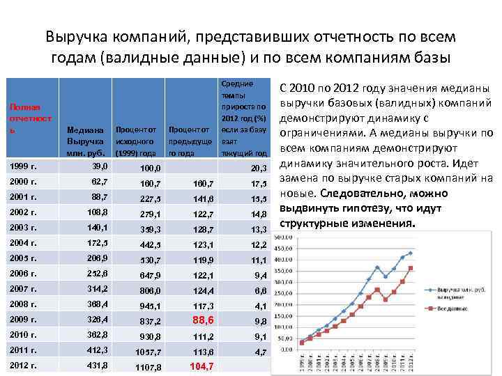 Выручка компаний, представивших отчетность по всем годам (валидные данные) и по всем компаниям базы