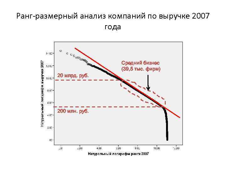 Ранг-размерный анализ компаний по выручке 2007 года 20 млрд. руб. 200 млн. руб. Средний