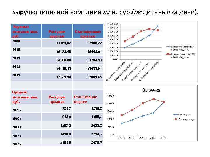 Выручка типичной компании млн. руб. (медианные оценки). Крупные компании млн. руб. 2009 2010 2011