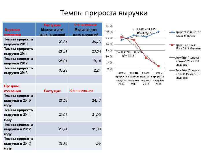 Темпы прироста выручки Крупные компании Темпы прироста выручки 2010 Темпы прироста выручки 2011 Темпы