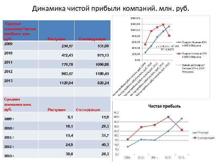 Динамика чистой прибыли компаний. млн. руб. Крупные компании Чистая прибыль млн. руб. 2009 2010