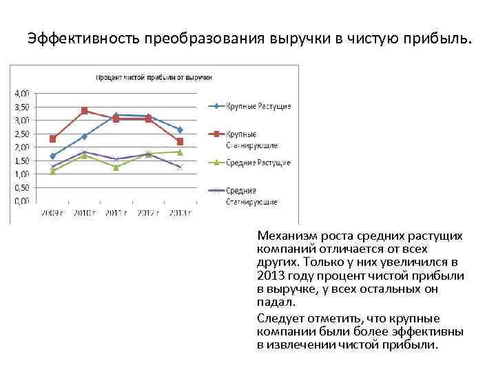 Эффективность преобразования выручки в чистую прибыль. Механизм роста средних растущих компаний отличается от всех