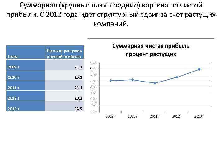 Суммарная (крупные плюс средние) картина по чистой прибыли. С 2012 года идет структурный сдвиг