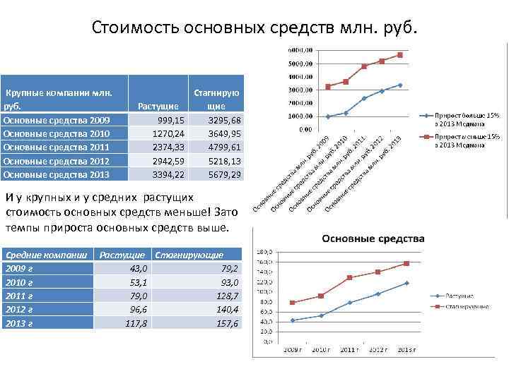 Стоимость основных средств млн. руб. Крупные компании млн. руб. Основные средства 2009 Основные средства