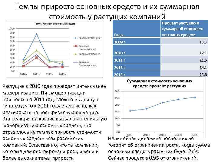 Темпы прироста основных средств и их суммарная стоимость у растущих компаний Годы Процент растущих